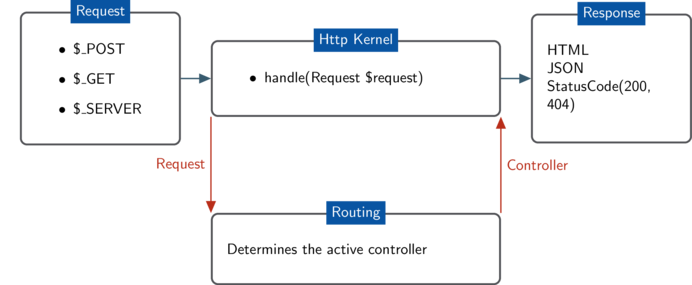 Drupal 9 routing